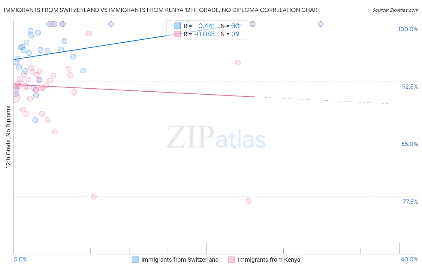 Immigrants from Switzerland vs Immigrants from Kenya 12th Grade, No Diploma