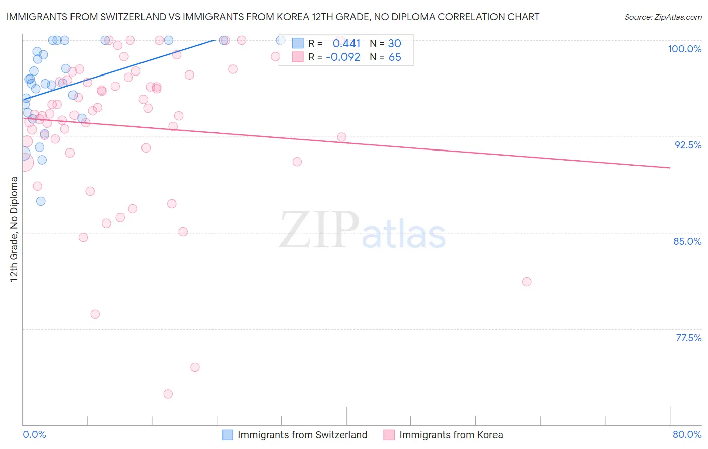Immigrants from Switzerland vs Immigrants from Korea 12th Grade, No Diploma