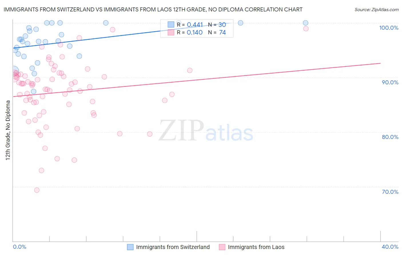 Immigrants from Switzerland vs Immigrants from Laos 12th Grade, No Diploma