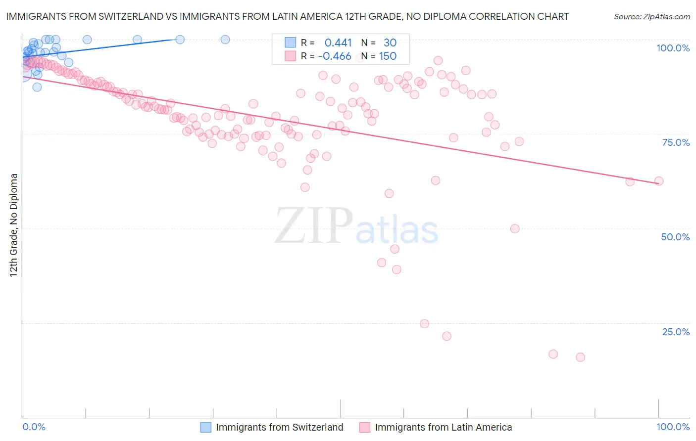 Immigrants from Switzerland vs Immigrants from Latin America 12th Grade, No Diploma