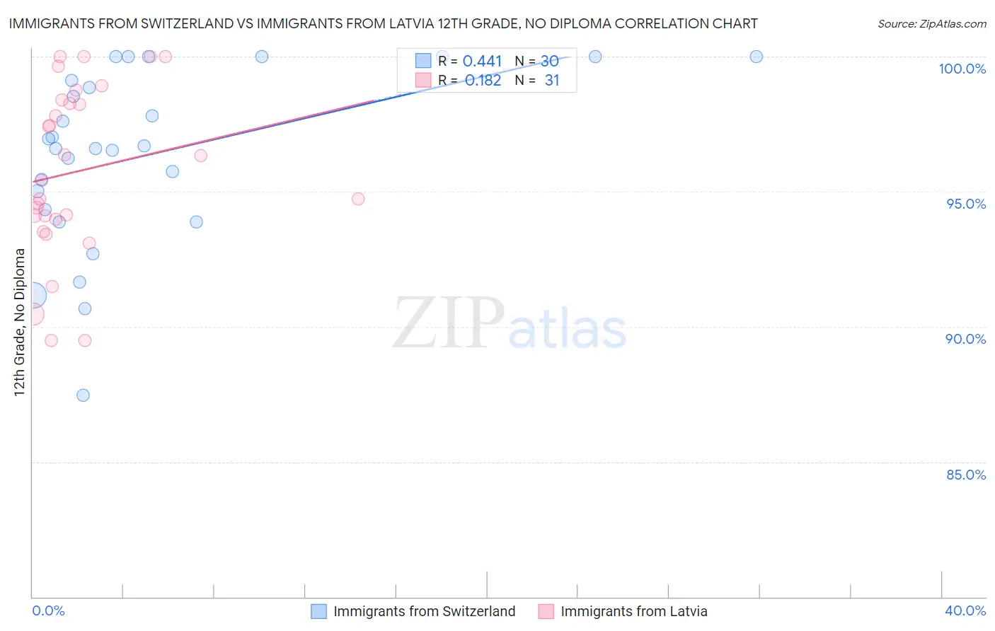 Immigrants from Switzerland vs Immigrants from Latvia 12th Grade, No Diploma