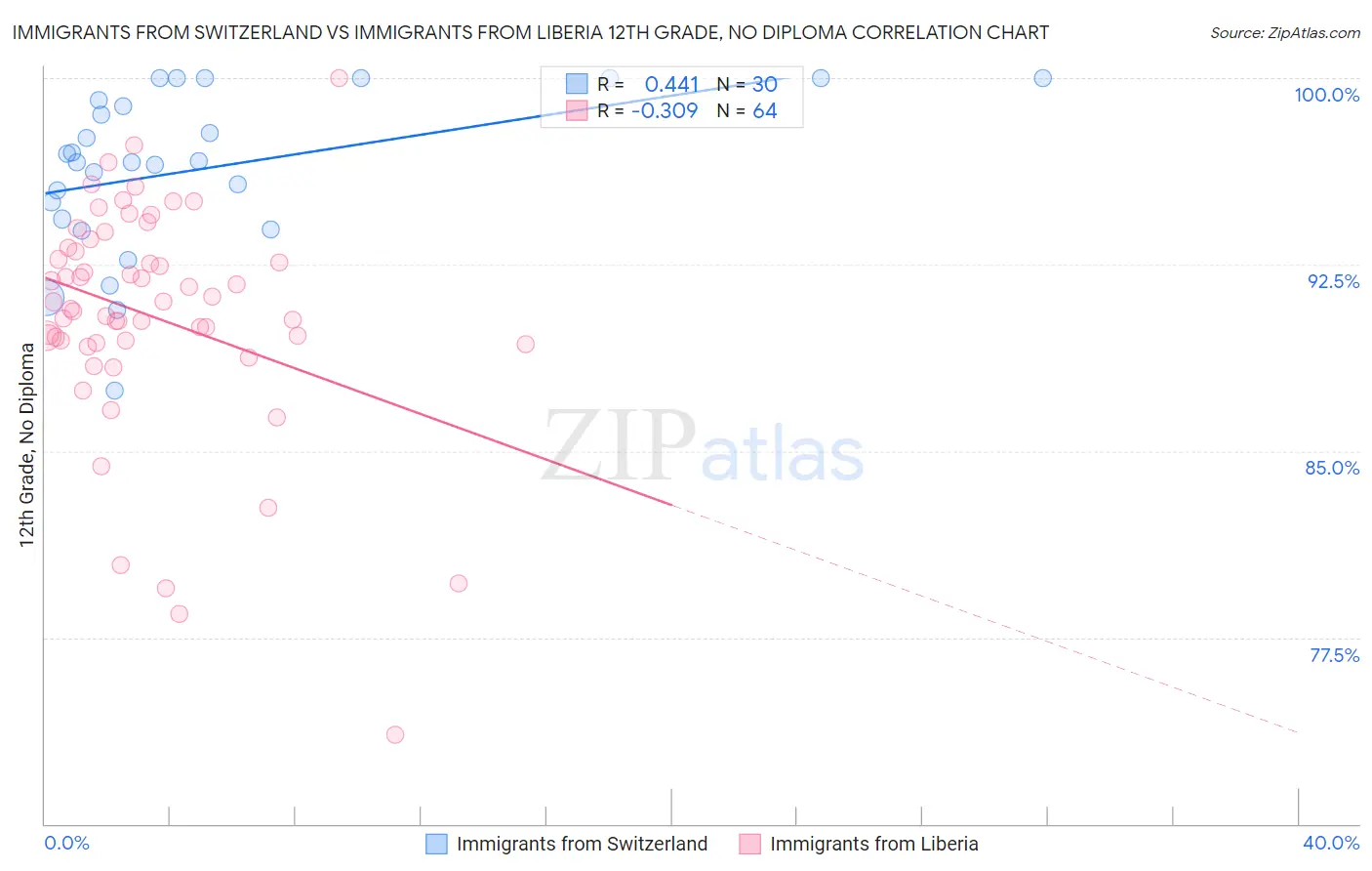 Immigrants from Switzerland vs Immigrants from Liberia 12th Grade, No Diploma