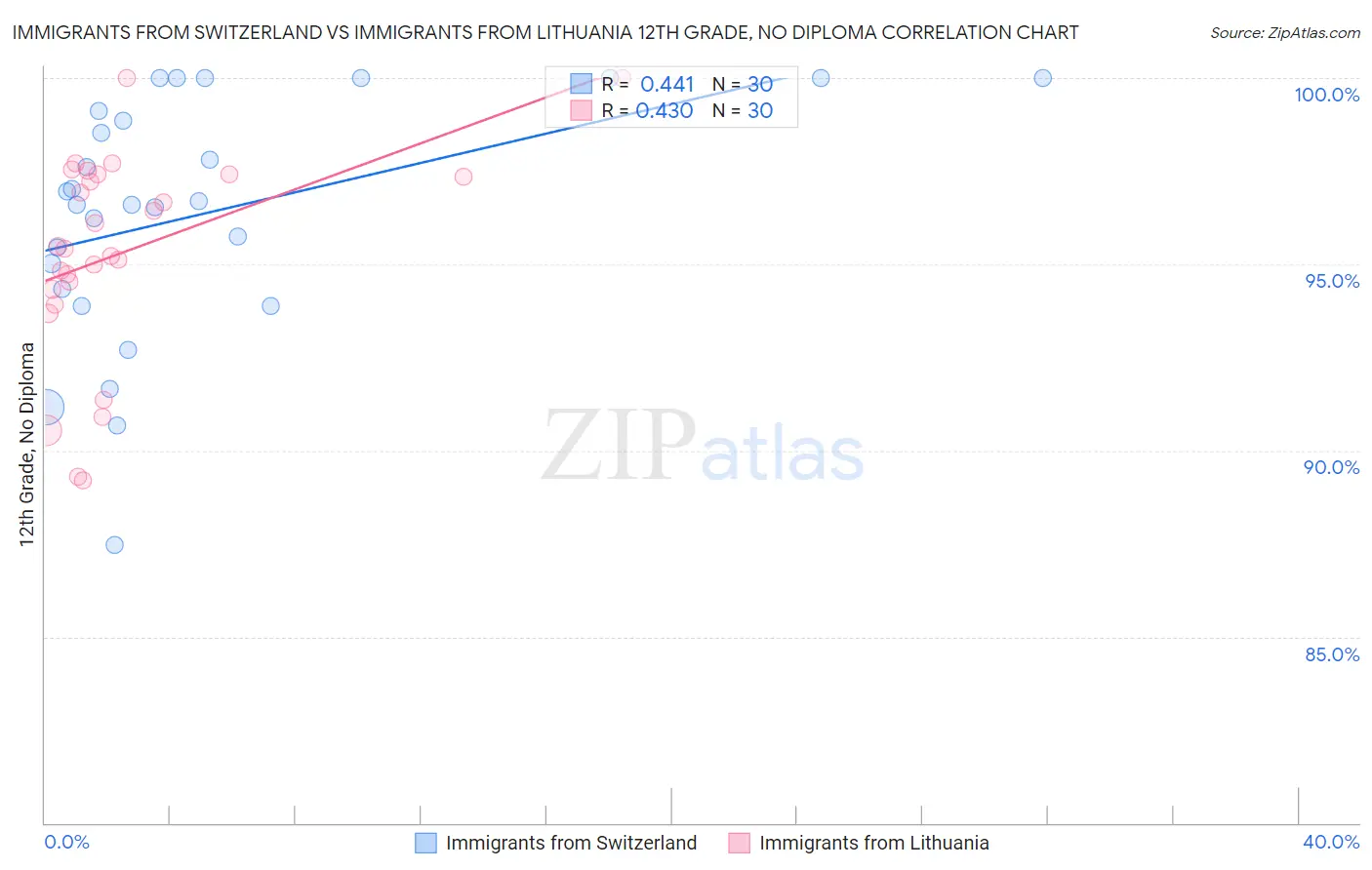 Immigrants from Switzerland vs Immigrants from Lithuania 12th Grade, No Diploma