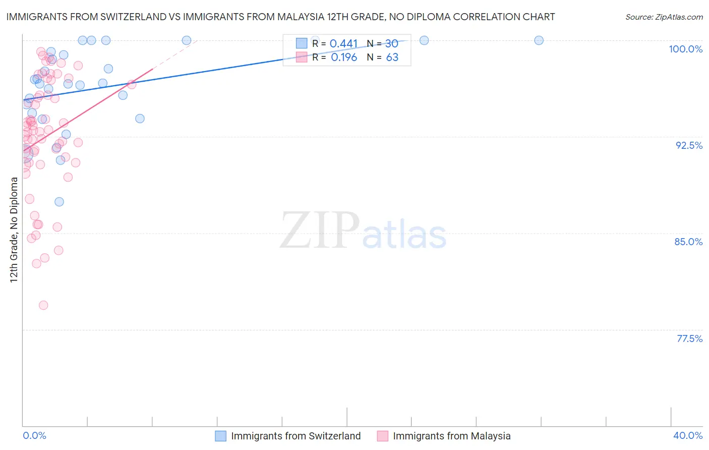 Immigrants from Switzerland vs Immigrants from Malaysia 12th Grade, No Diploma