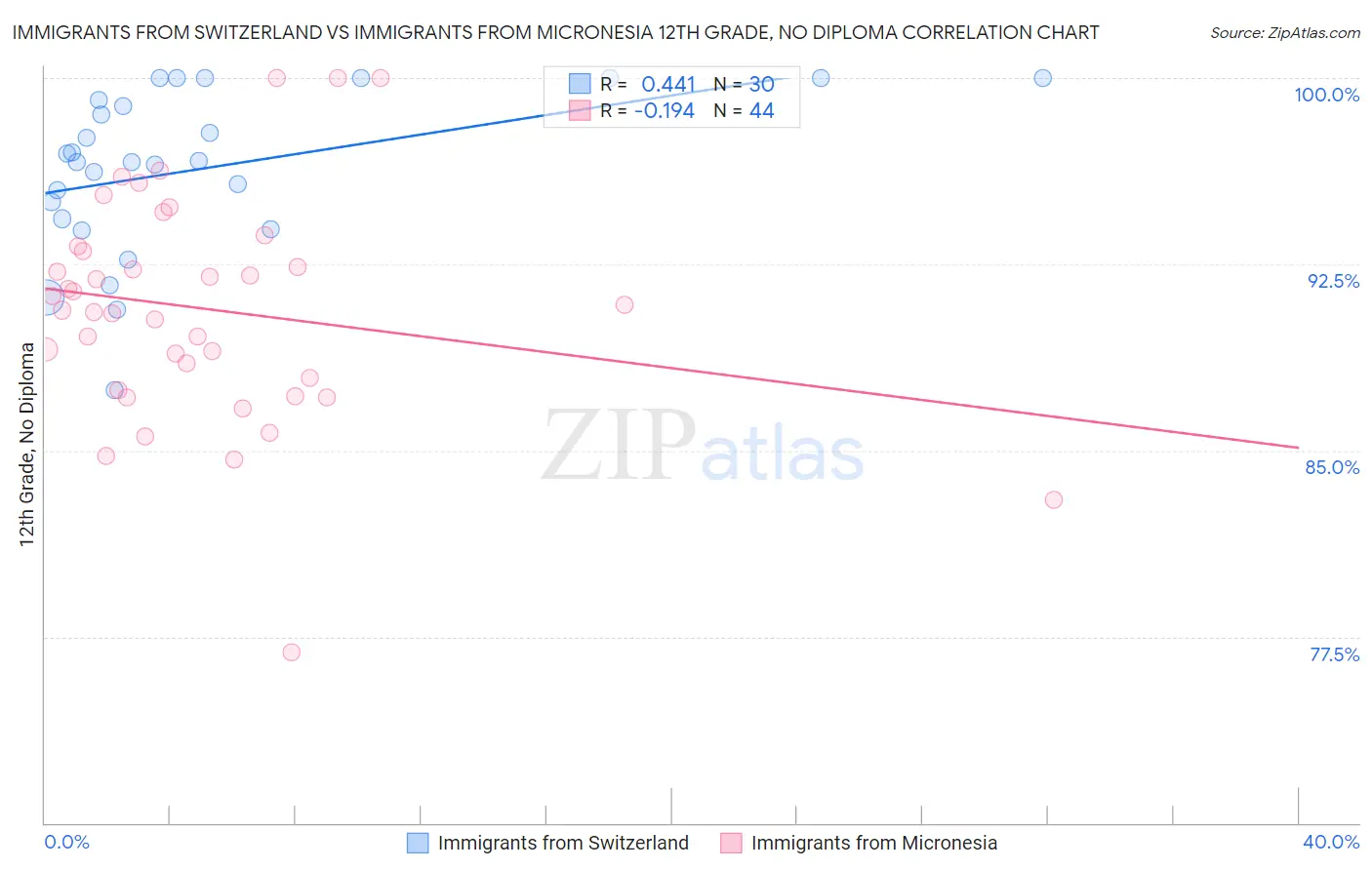 Immigrants from Switzerland vs Immigrants from Micronesia 12th Grade, No Diploma