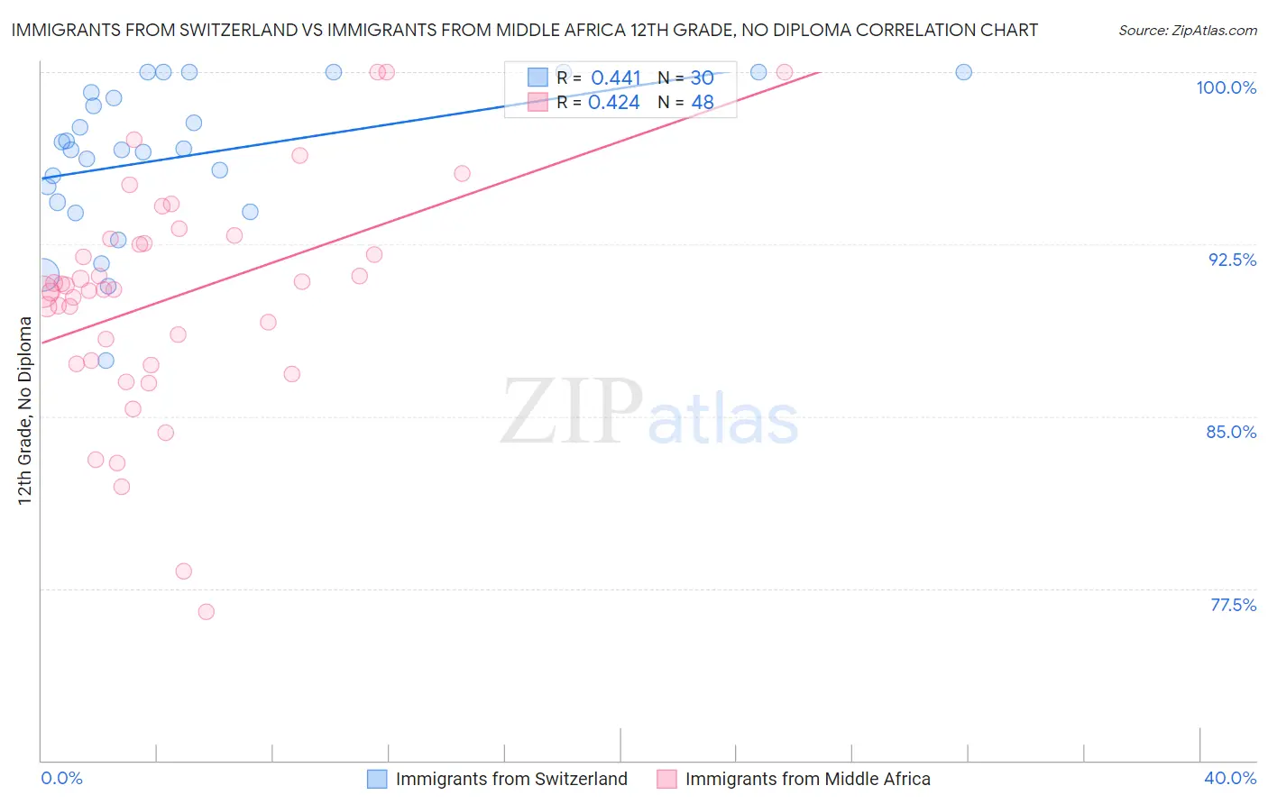 Immigrants from Switzerland vs Immigrants from Middle Africa 12th Grade, No Diploma