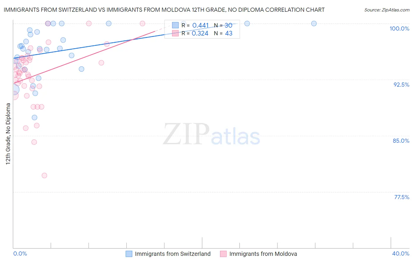 Immigrants from Switzerland vs Immigrants from Moldova 12th Grade, No Diploma