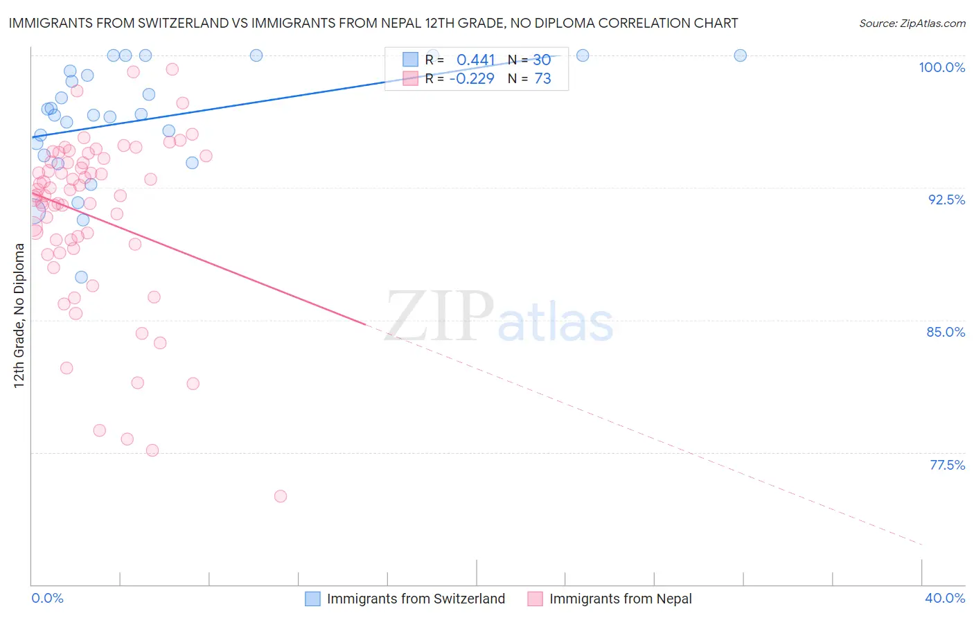 Immigrants from Switzerland vs Immigrants from Nepal 12th Grade, No Diploma