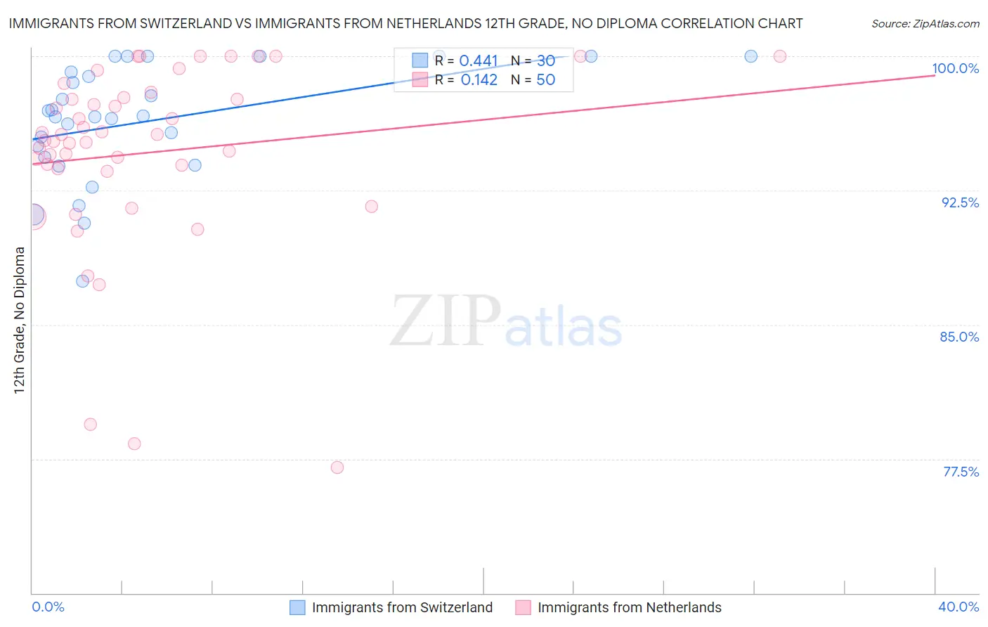 Immigrants from Switzerland vs Immigrants from Netherlands 12th Grade, No Diploma