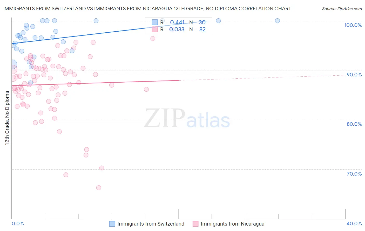 Immigrants from Switzerland vs Immigrants from Nicaragua 12th Grade, No Diploma