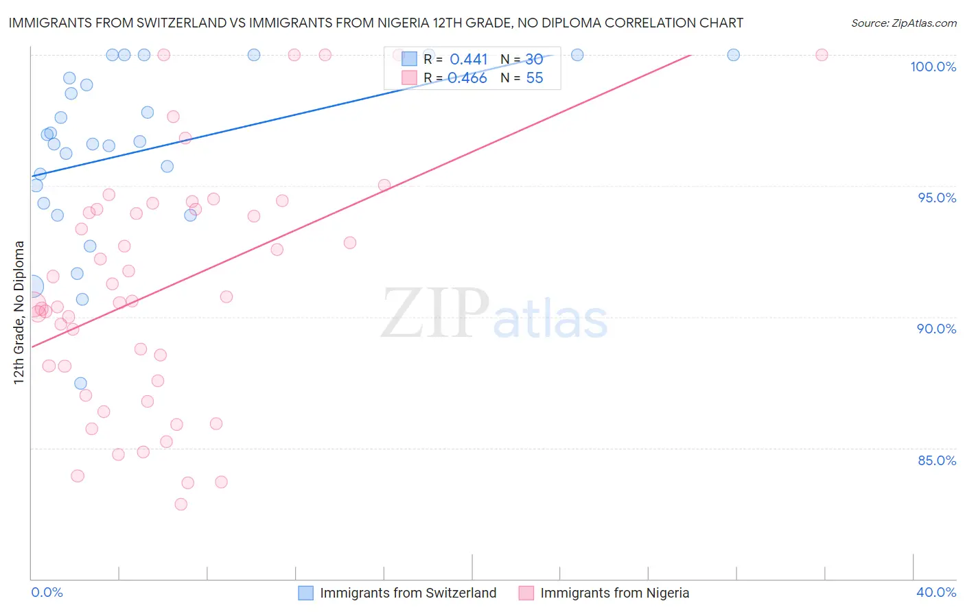 Immigrants from Switzerland vs Immigrants from Nigeria 12th Grade, No Diploma