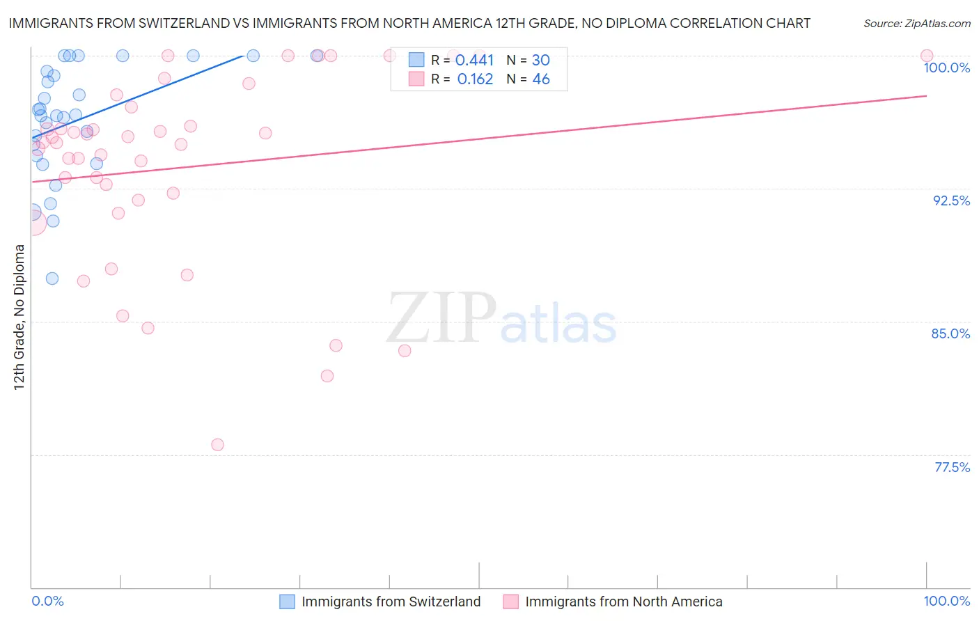 Immigrants from Switzerland vs Immigrants from North America 12th Grade, No Diploma