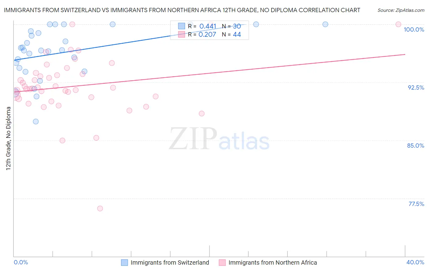 Immigrants from Switzerland vs Immigrants from Northern Africa 12th Grade, No Diploma