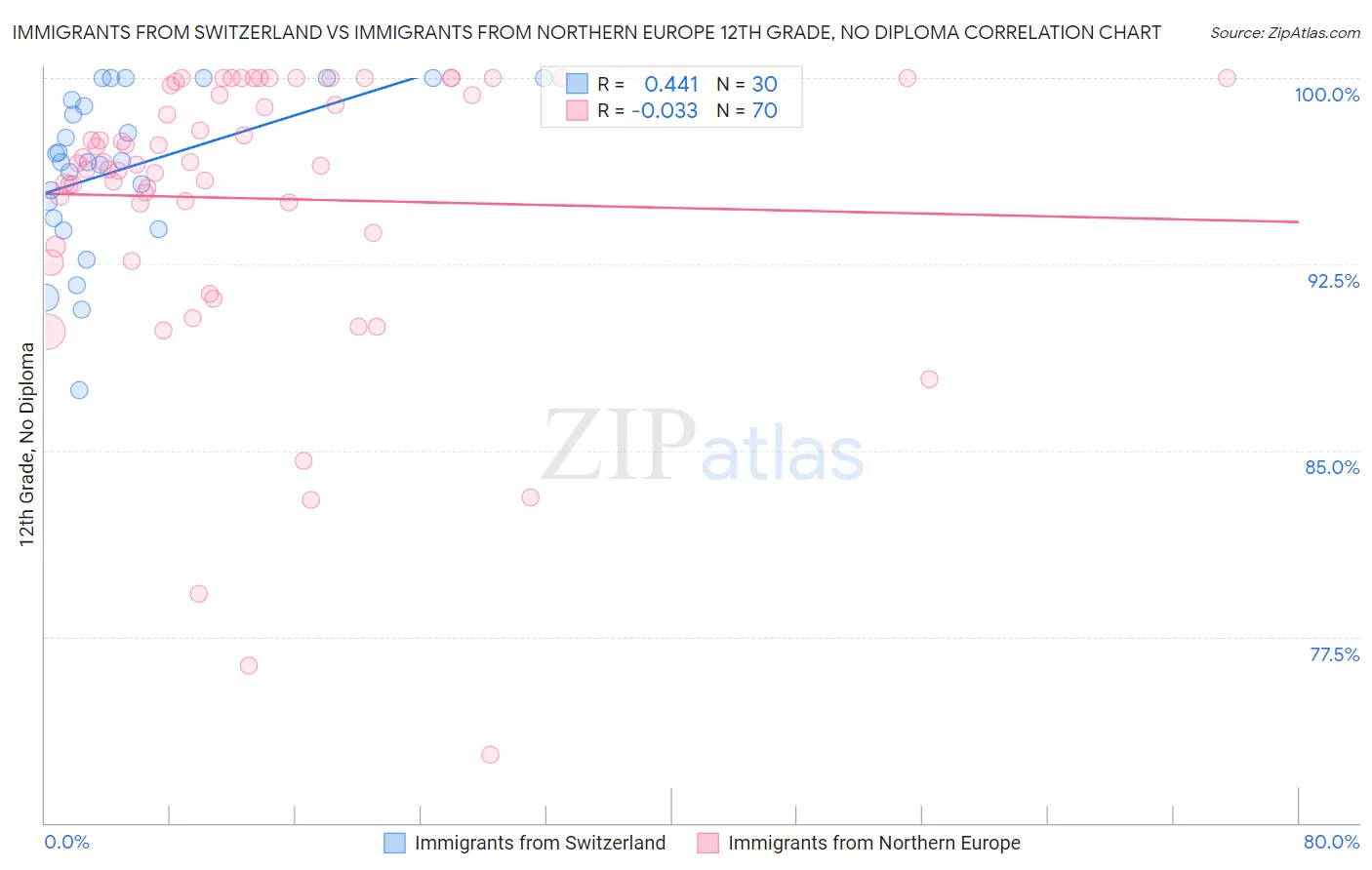 Immigrants from Switzerland vs Immigrants from Northern Europe 12th Grade, No Diploma