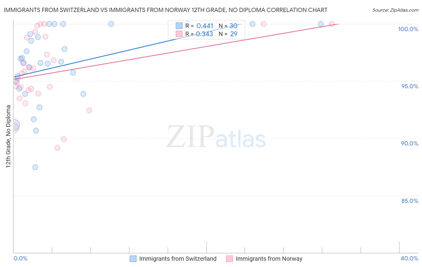 Immigrants from Switzerland vs Immigrants from Norway 12th Grade, No Diploma