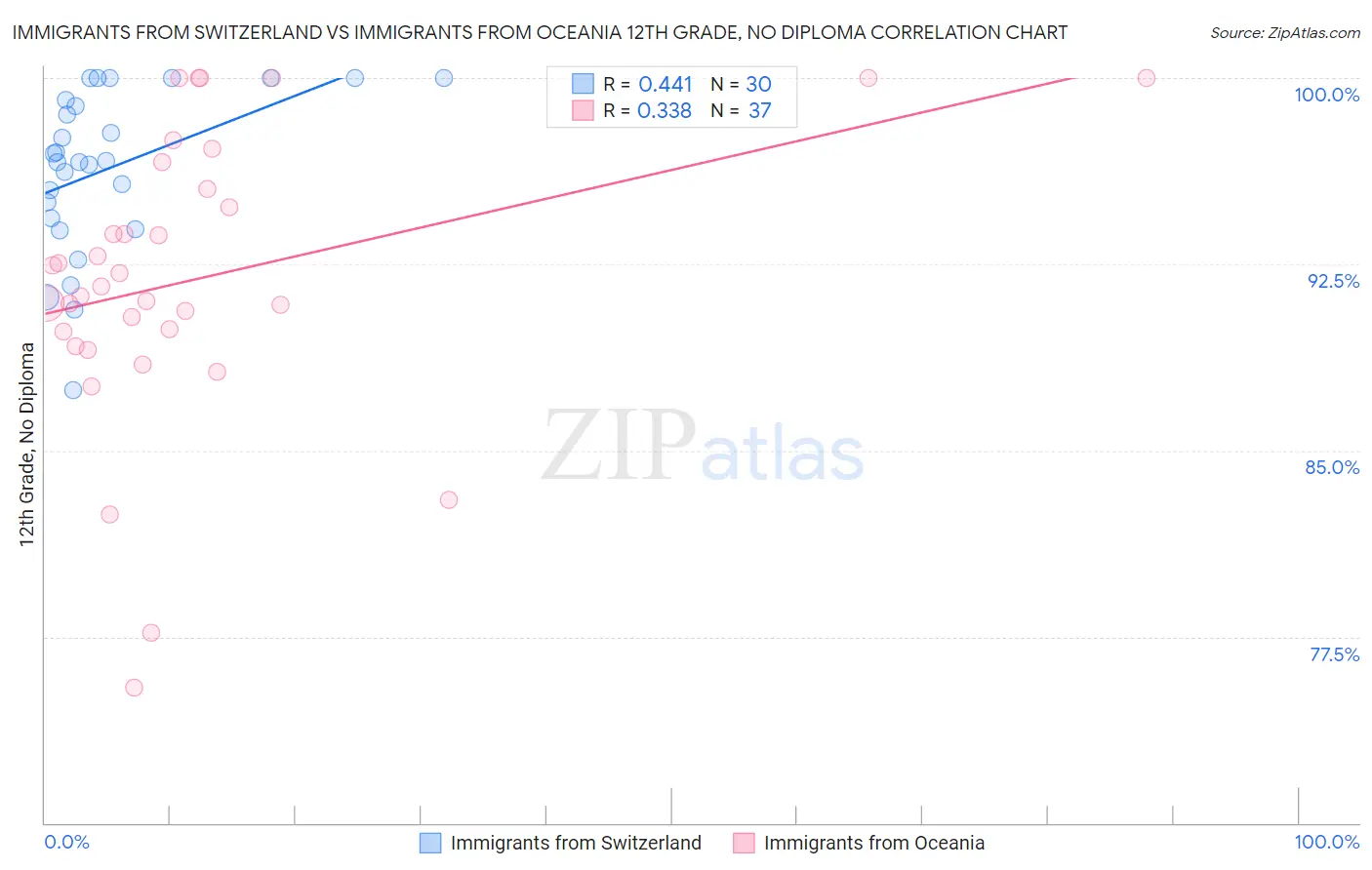 Immigrants from Switzerland vs Immigrants from Oceania 12th Grade, No Diploma