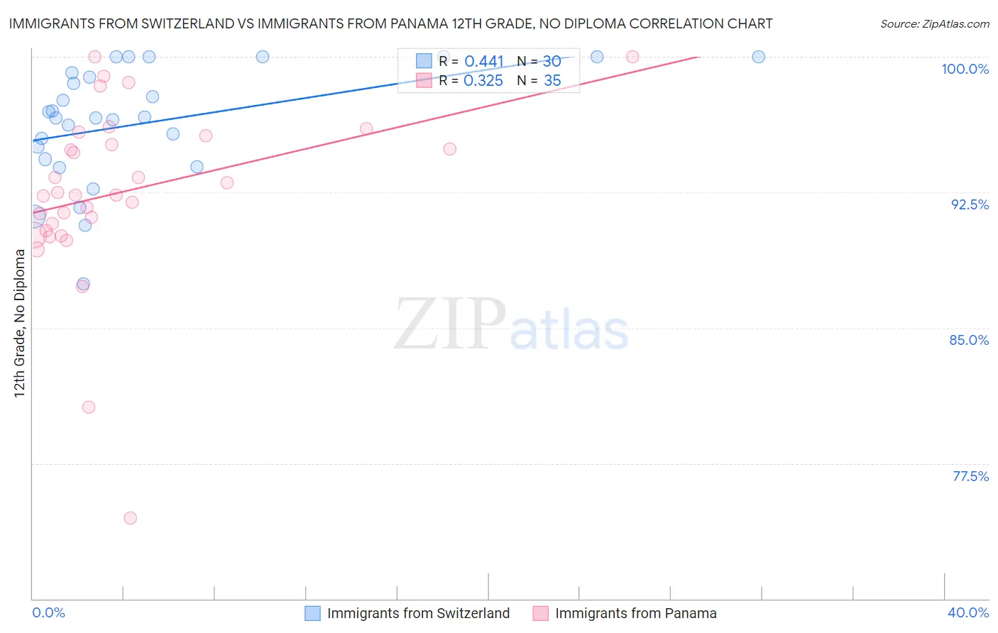 Immigrants from Switzerland vs Immigrants from Panama 12th Grade, No Diploma