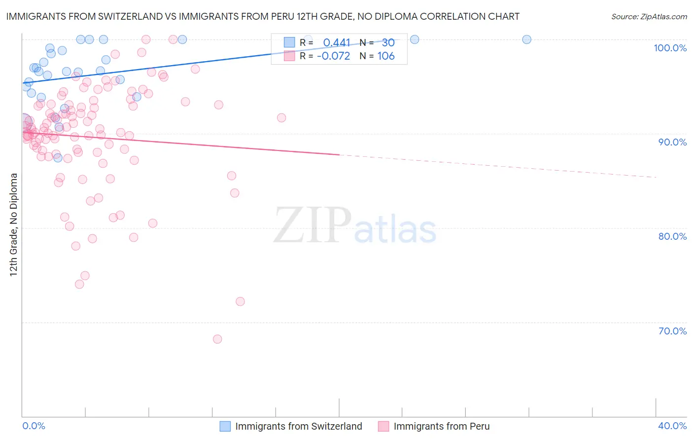 Immigrants from Switzerland vs Immigrants from Peru 12th Grade, No Diploma