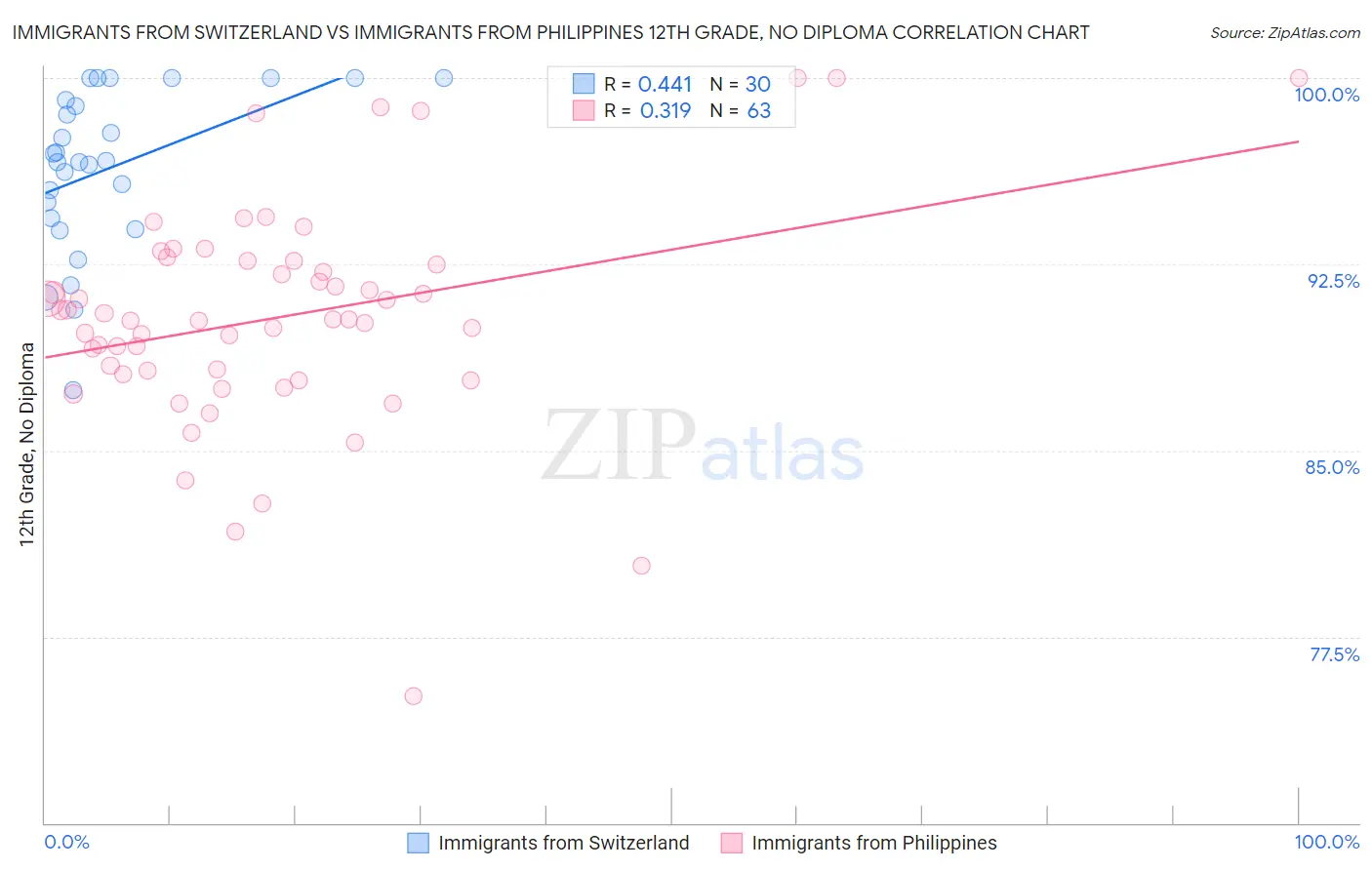 Immigrants from Switzerland vs Immigrants from Philippines 12th Grade, No Diploma