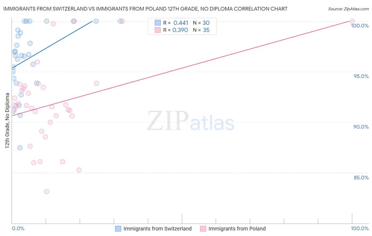 Immigrants from Switzerland vs Immigrants from Poland 12th Grade, No Diploma