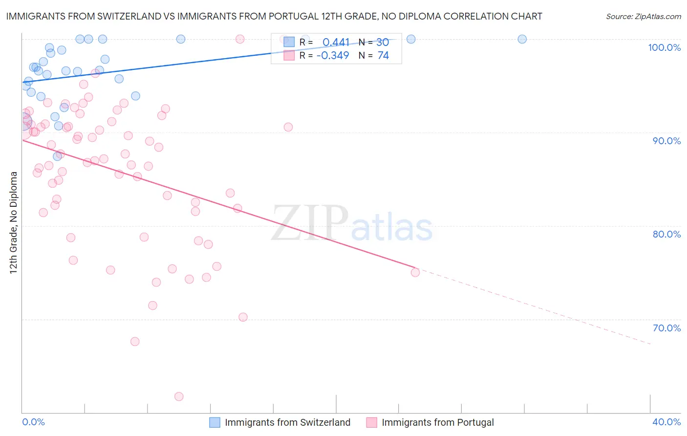 Immigrants from Switzerland vs Immigrants from Portugal 12th Grade, No Diploma