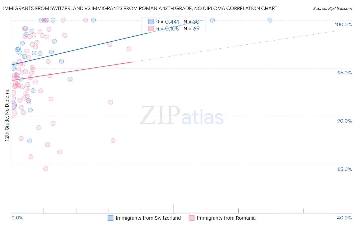 Immigrants from Switzerland vs Immigrants from Romania 12th Grade, No Diploma