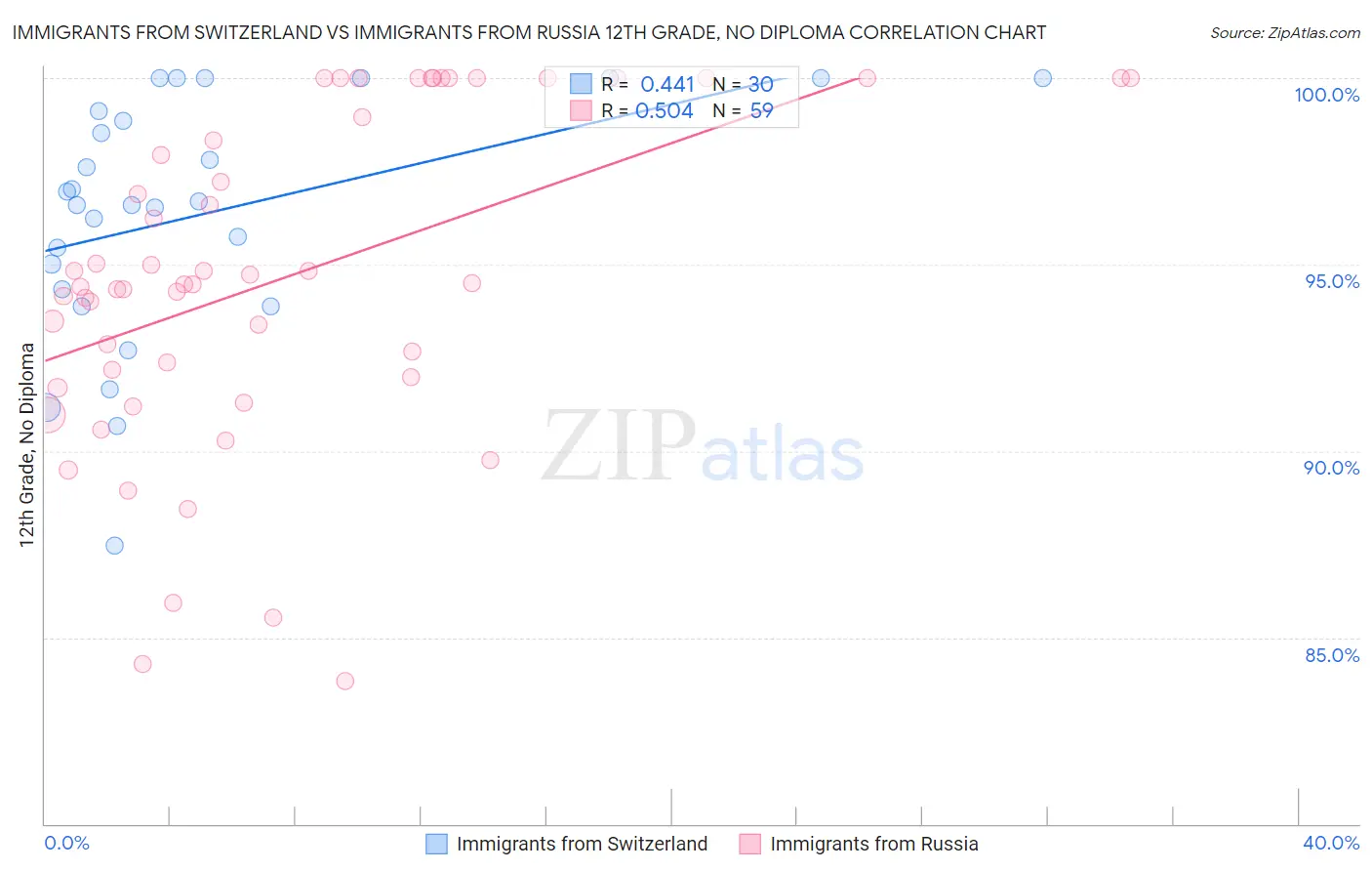 Immigrants from Switzerland vs Immigrants from Russia 12th Grade, No Diploma