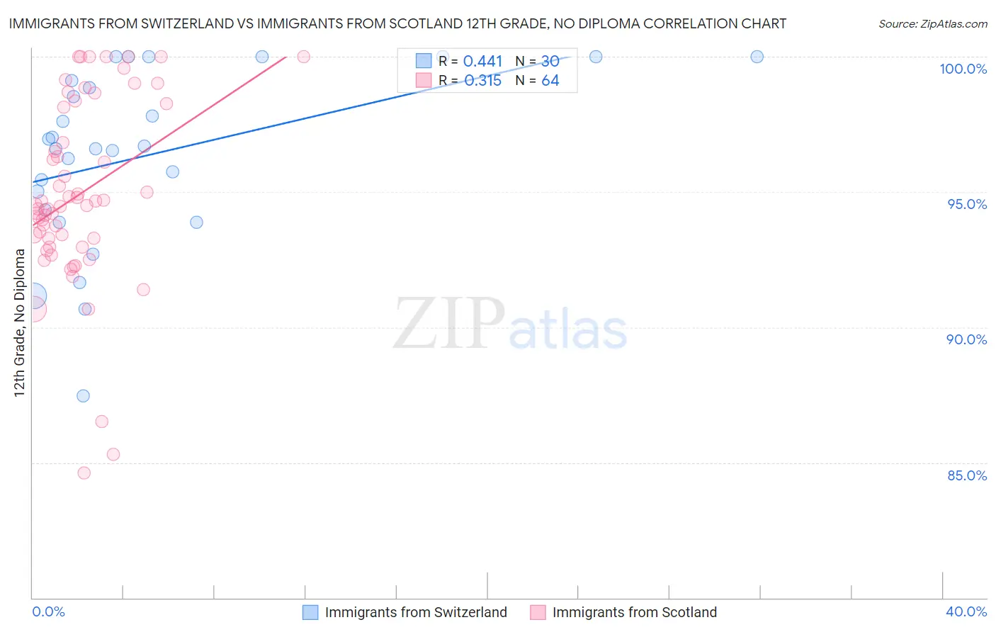Immigrants from Switzerland vs Immigrants from Scotland 12th Grade, No Diploma