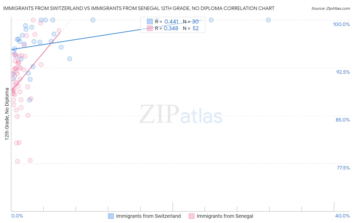 Immigrants from Switzerland vs Immigrants from Senegal 12th Grade, No Diploma