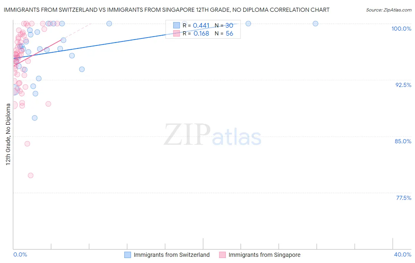 Immigrants from Switzerland vs Immigrants from Singapore 12th Grade, No Diploma