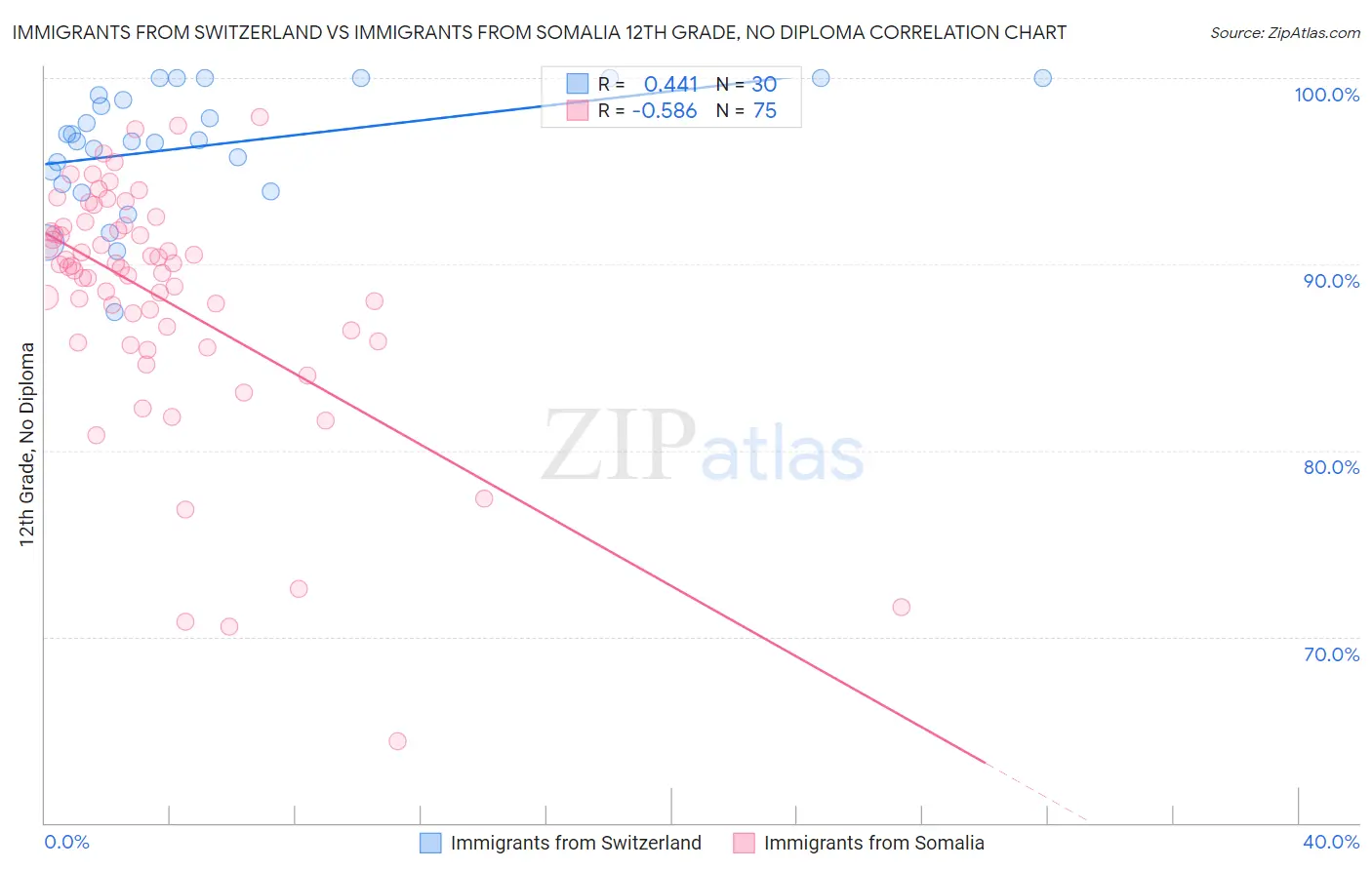Immigrants from Switzerland vs Immigrants from Somalia 12th Grade, No Diploma
