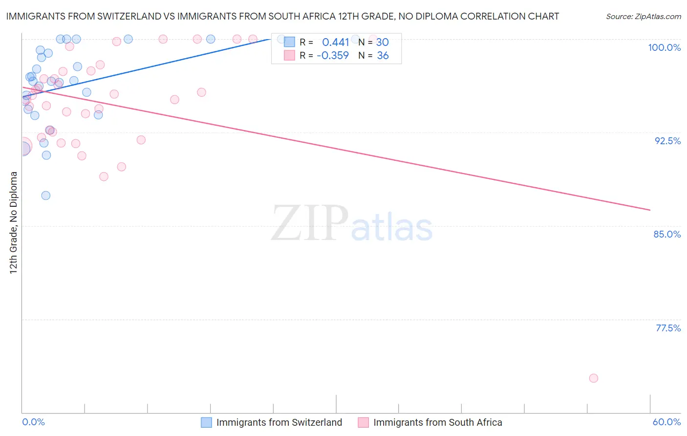 Immigrants from Switzerland vs Immigrants from South Africa 12th Grade, No Diploma