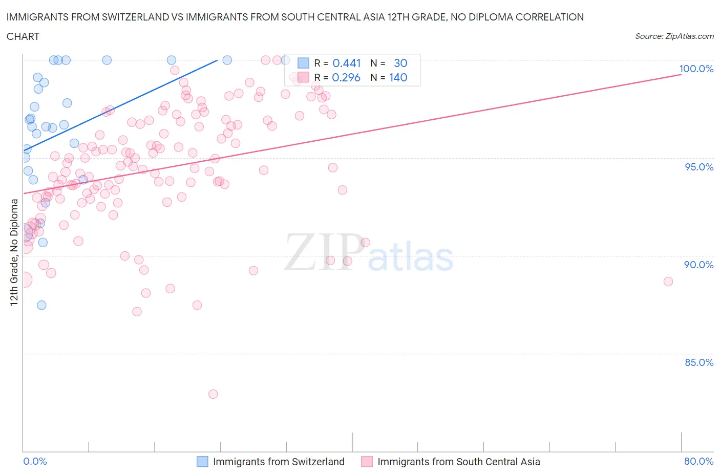 Immigrants from Switzerland vs Immigrants from South Central Asia 12th Grade, No Diploma