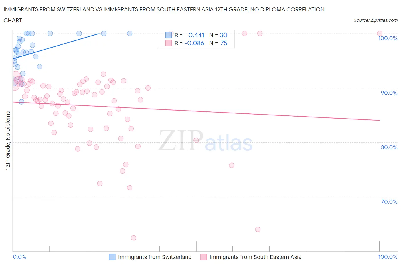 Immigrants from Switzerland vs Immigrants from South Eastern Asia 12th Grade, No Diploma