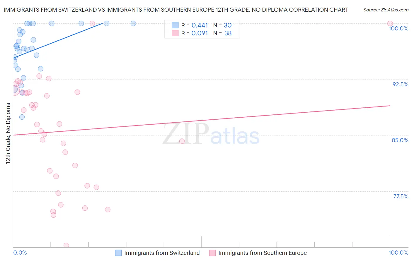Immigrants from Switzerland vs Immigrants from Southern Europe 12th Grade, No Diploma