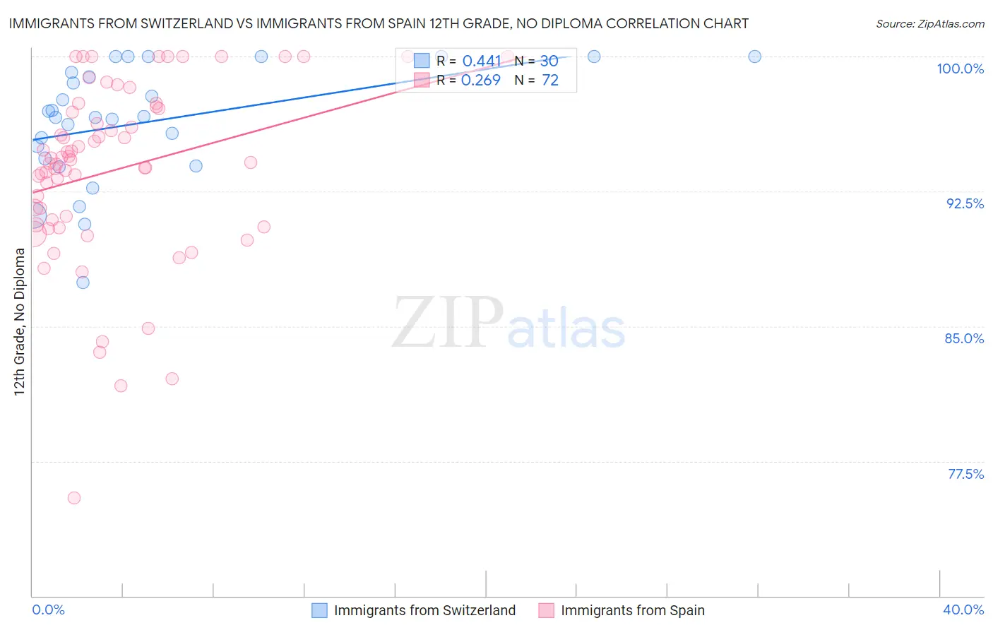 Immigrants from Switzerland vs Immigrants from Spain 12th Grade, No Diploma