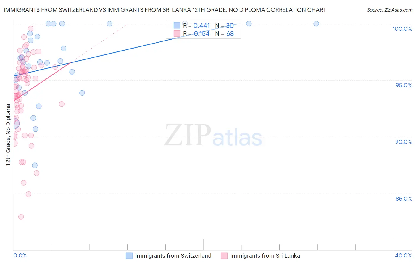 Immigrants from Switzerland vs Immigrants from Sri Lanka 12th Grade, No Diploma