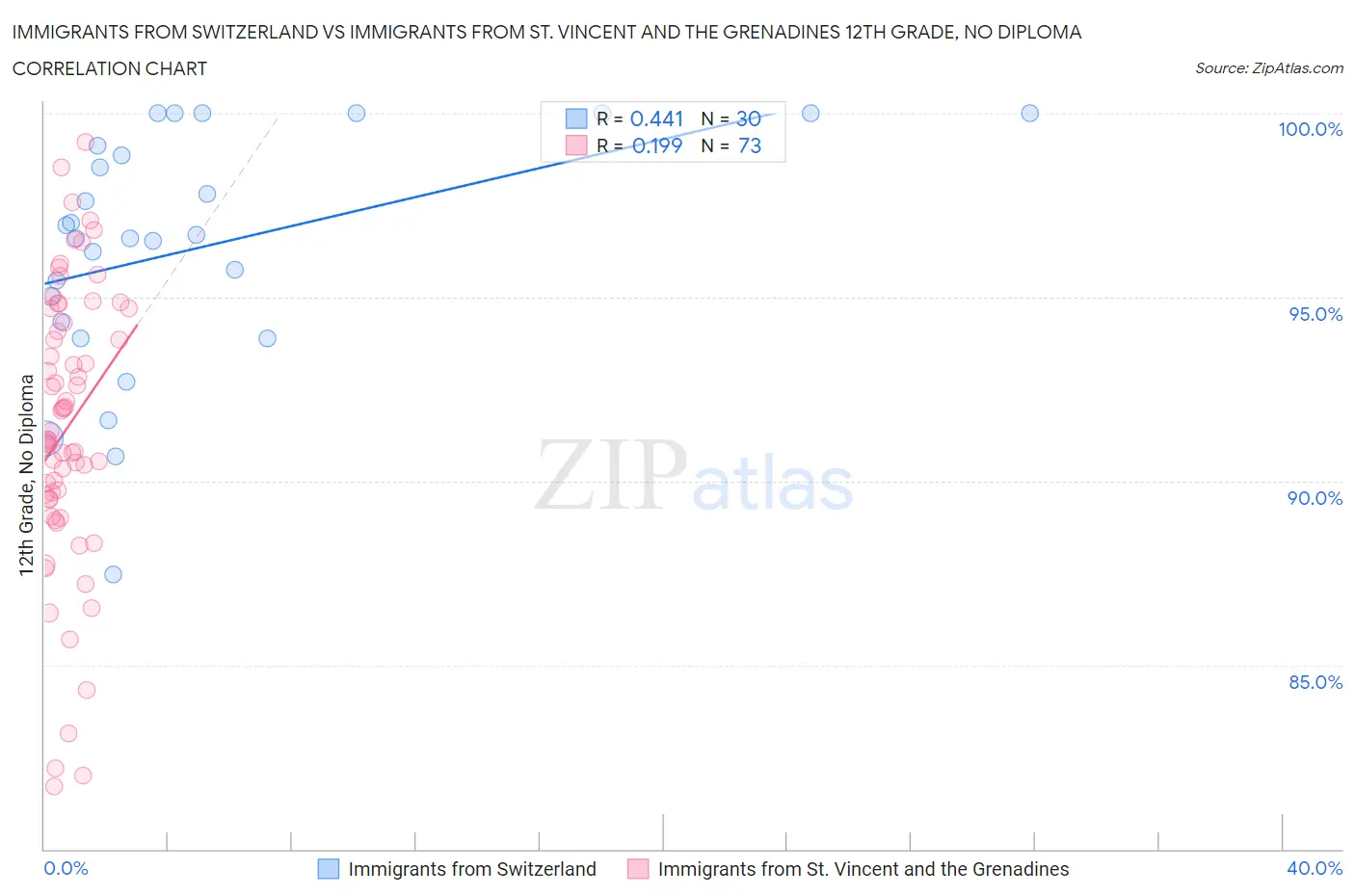 Immigrants from Switzerland vs Immigrants from St. Vincent and the Grenadines 12th Grade, No Diploma