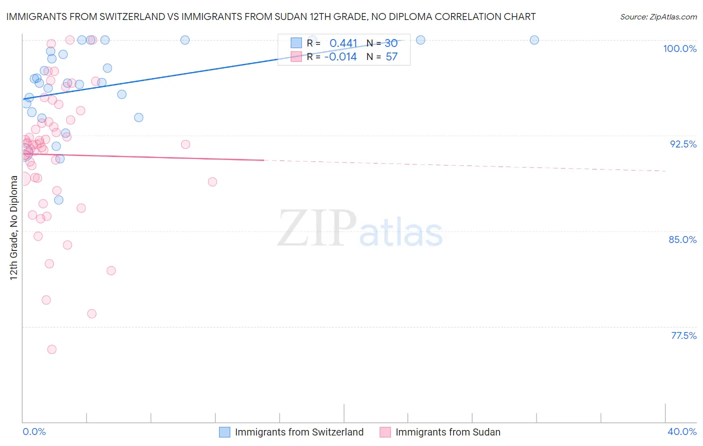 Immigrants from Switzerland vs Immigrants from Sudan 12th Grade, No Diploma