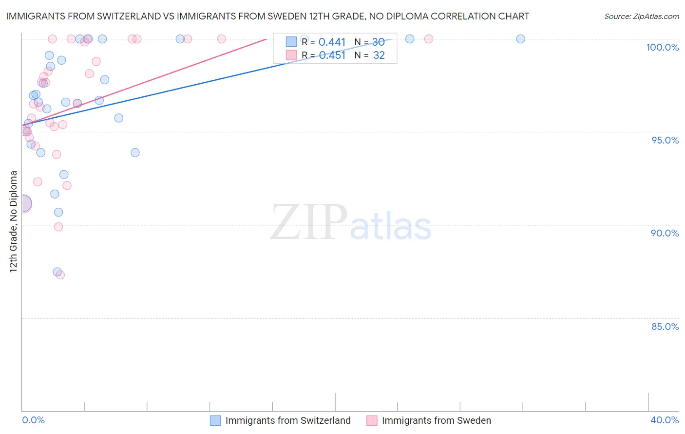 Immigrants from Switzerland vs Immigrants from Sweden 12th Grade, No Diploma