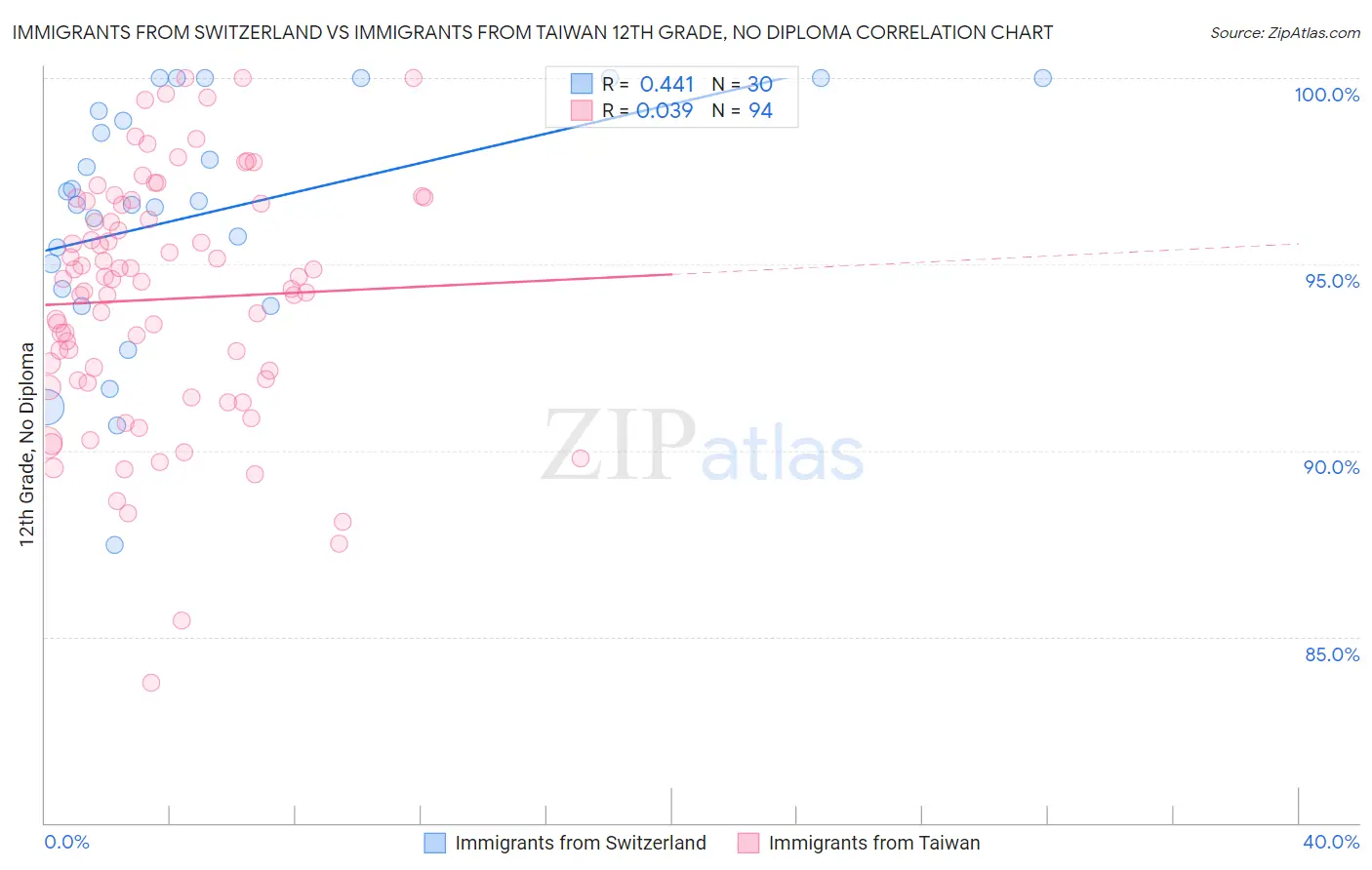 Immigrants from Switzerland vs Immigrants from Taiwan 12th Grade, No Diploma