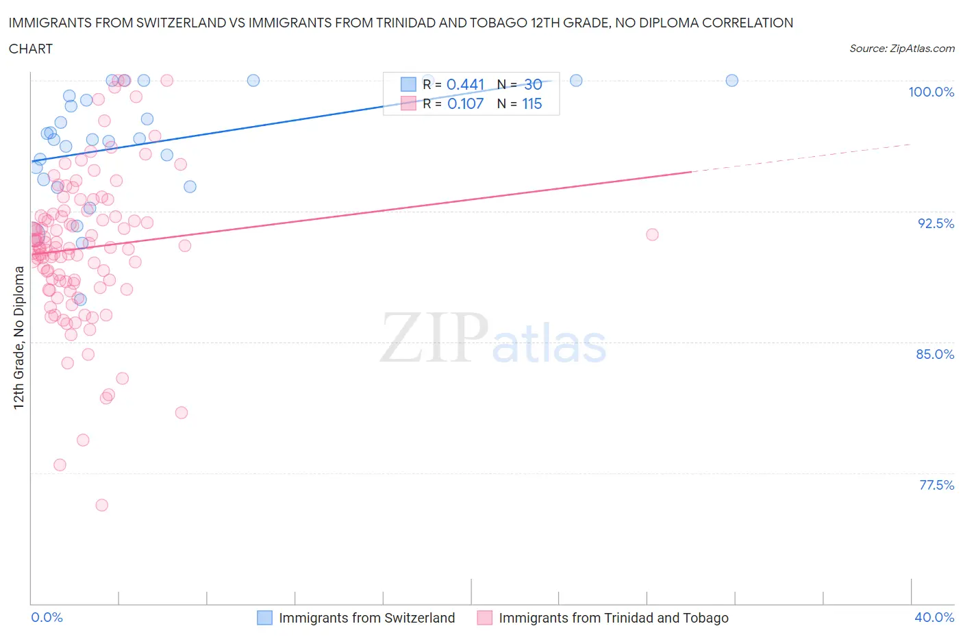 Immigrants from Switzerland vs Immigrants from Trinidad and Tobago 12th Grade, No Diploma