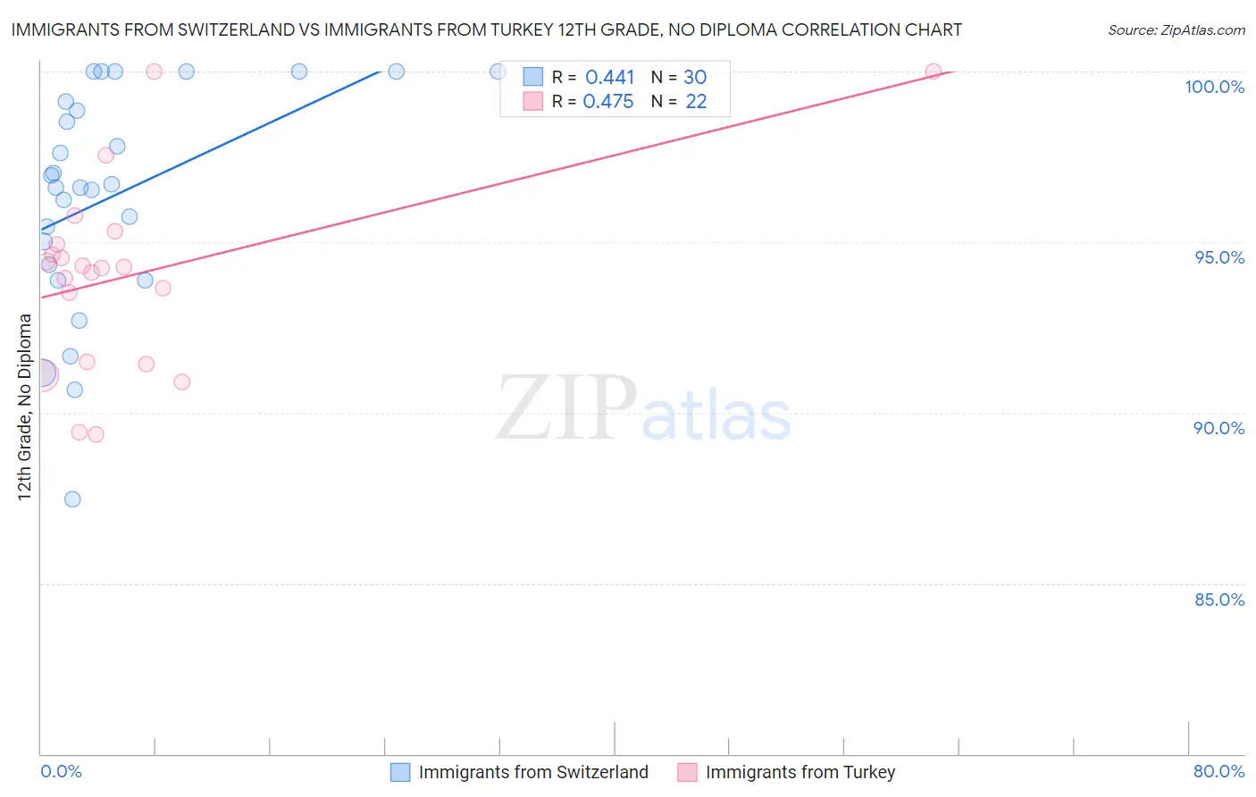 Immigrants from Switzerland vs Immigrants from Turkey 12th Grade, No Diploma
