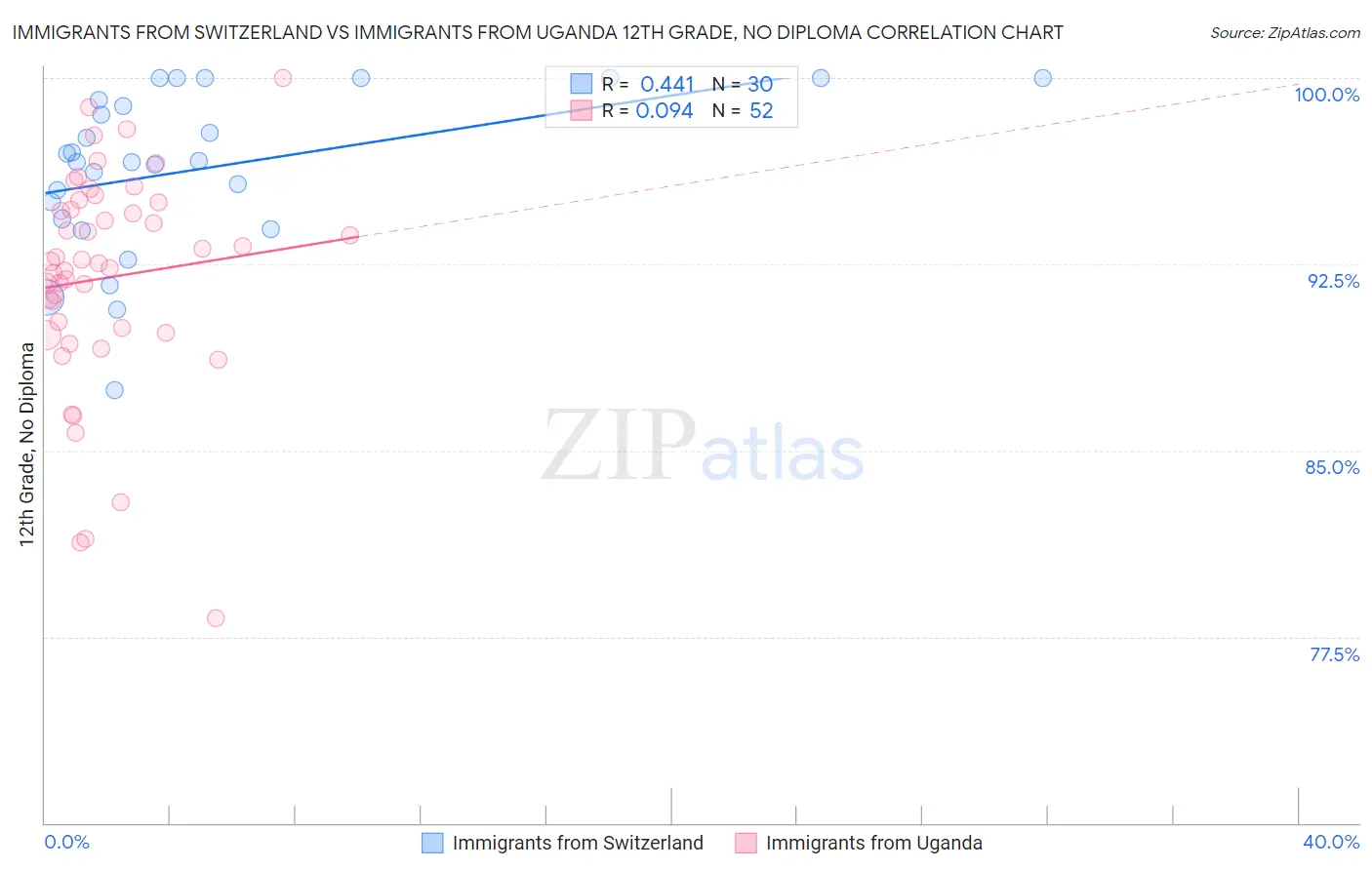 Immigrants from Switzerland vs Immigrants from Uganda 12th Grade, No Diploma