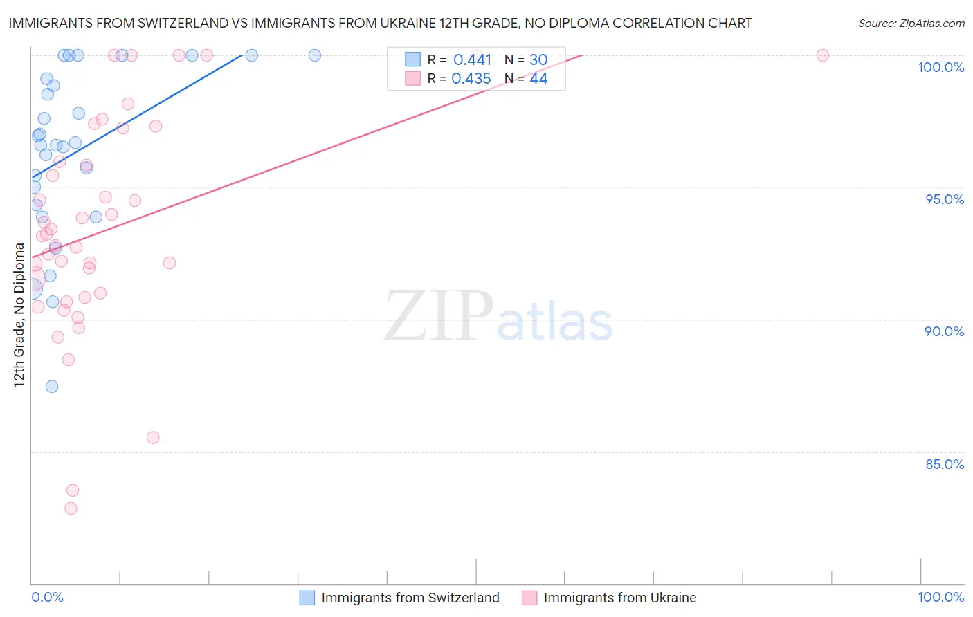 Immigrants from Switzerland vs Immigrants from Ukraine 12th Grade, No Diploma