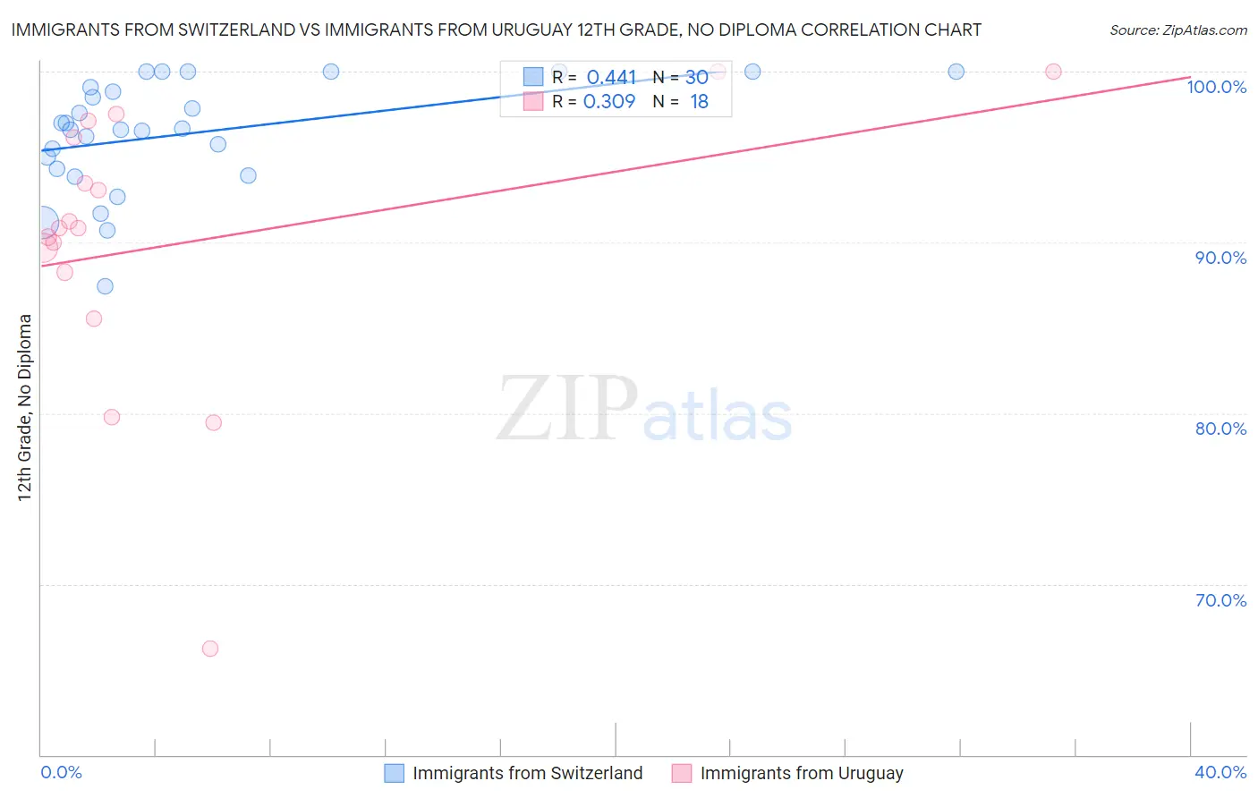 Immigrants from Switzerland vs Immigrants from Uruguay 12th Grade, No Diploma