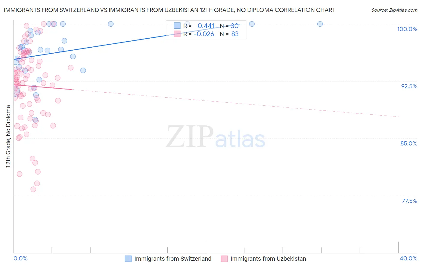 Immigrants from Switzerland vs Immigrants from Uzbekistan 12th Grade, No Diploma