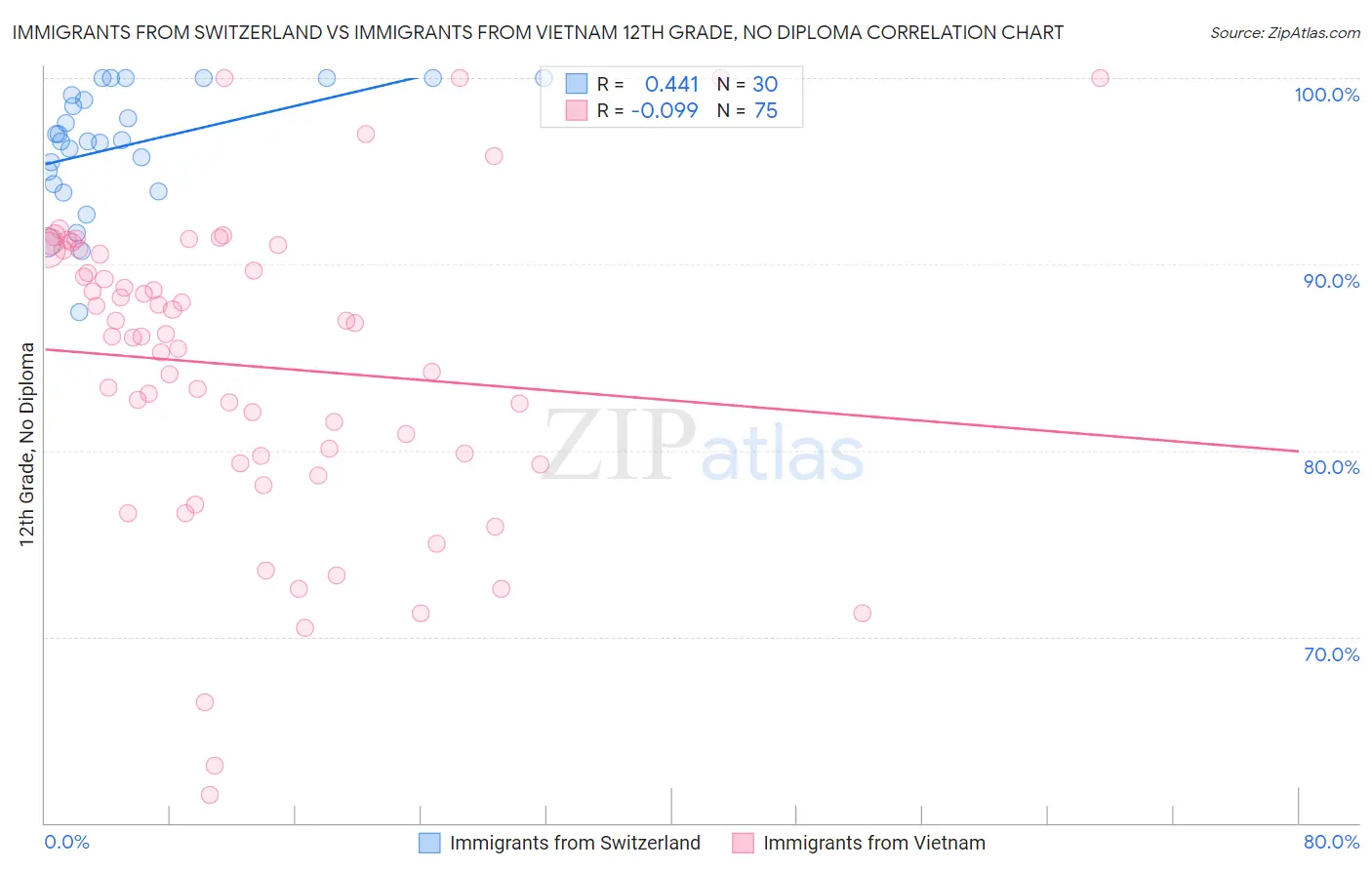 Immigrants from Switzerland vs Immigrants from Vietnam 12th Grade, No Diploma