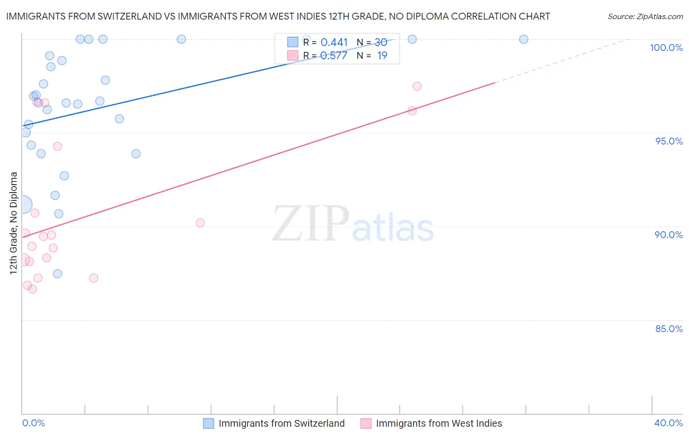 Immigrants from Switzerland vs Immigrants from West Indies 12th Grade, No Diploma