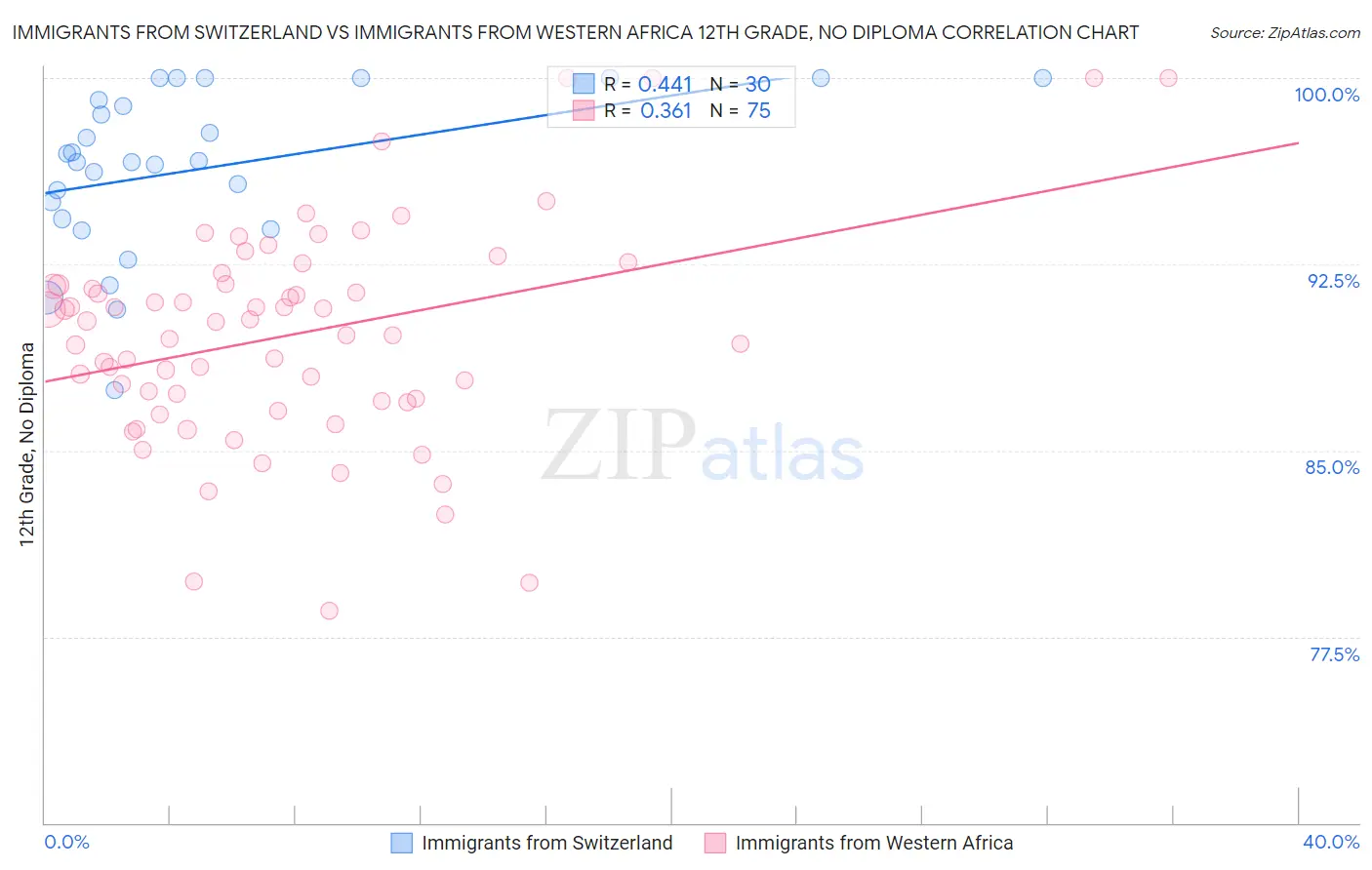 Immigrants from Switzerland vs Immigrants from Western Africa 12th Grade, No Diploma